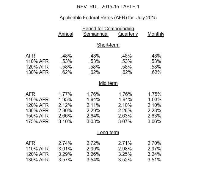 IRS Applicable Federal Rates July 2015